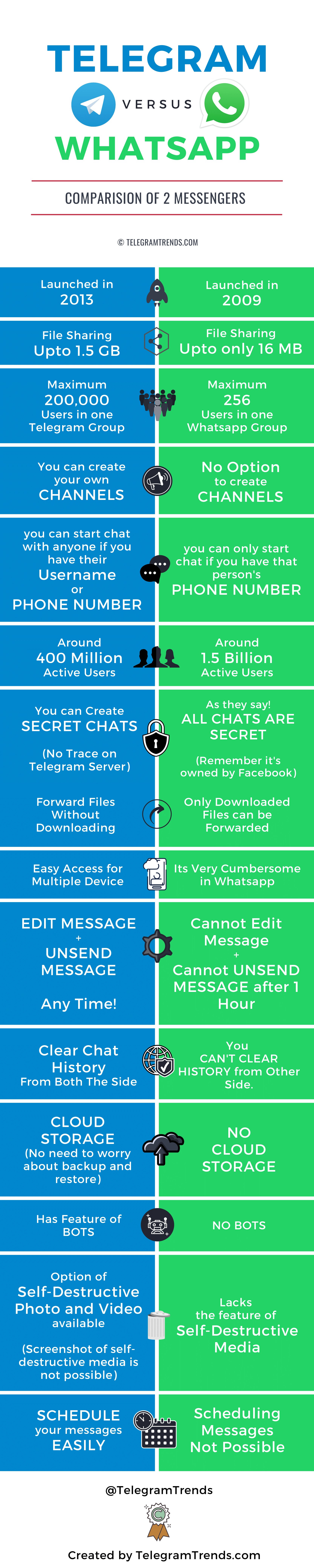 Telegram vs Whatsapp infographics 2020 - Latest Detailed Complete Comparison